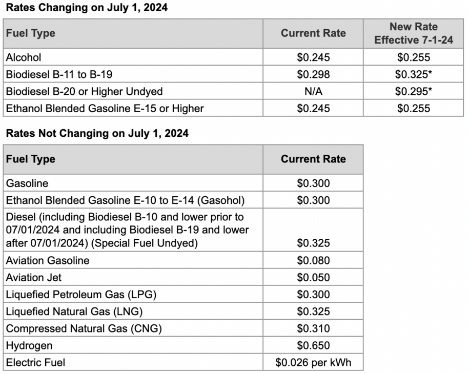 Fuel Tax Rate Changes