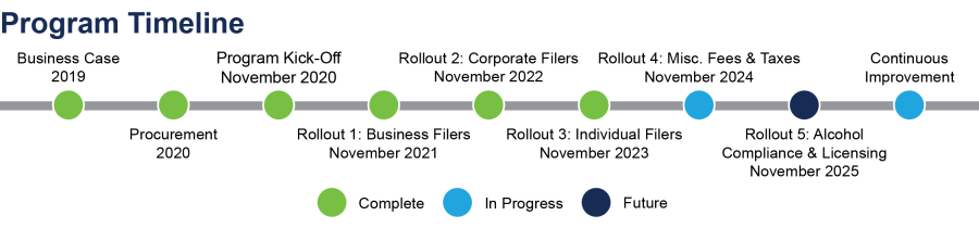 Program Timeline