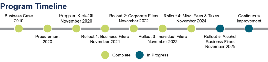 Program Timeline